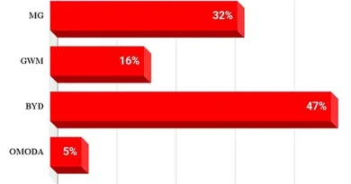 Sabías que 22% de la colocación de financiamiento automotriz son marcas chinas