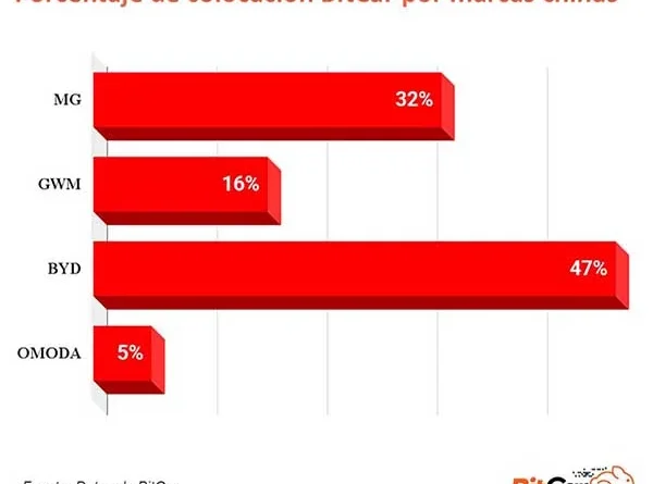 Sabías que 22% de la colocación de financiamiento automotriz son marcas chinas