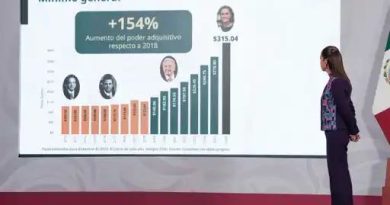 Anuncian incremento del 13% al salario mínimo general en 2026