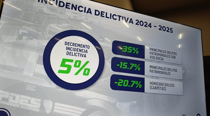 Delitos patrimoniales y homicidio doloso bajan en Querétaro durante 2025
